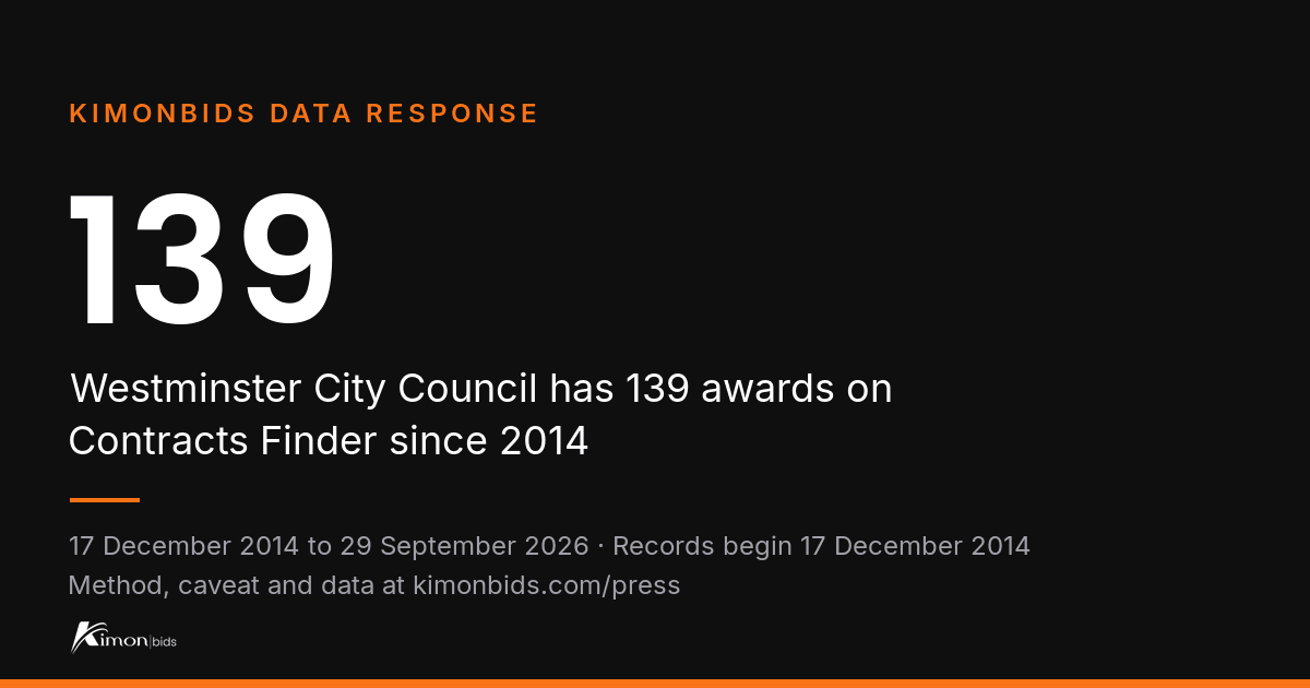 KimonBids data response: 139. Westminster City Council has 139 awards on Contracts Finder since 2014 17 December 2014 to 29 September 2026.