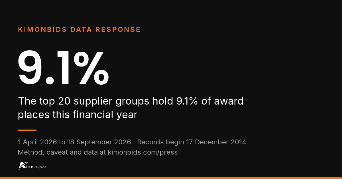 KimonBids data response: 9.1%. The top 20 supplier groups hold 9.1% of award places this financial year 1 April 2026 to 18 September 2026.