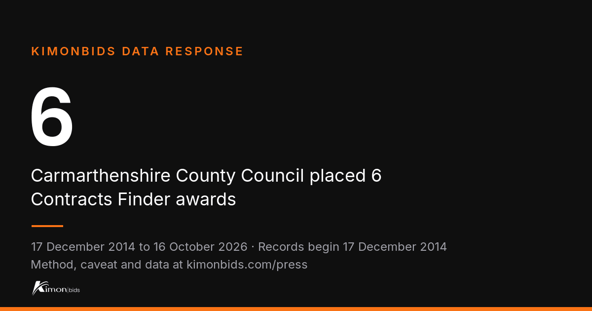 KimonBids data response: 6. Carmarthenshire County Council placed 6 Contracts Finder awards 17 December 2014 to 16 October 2026.