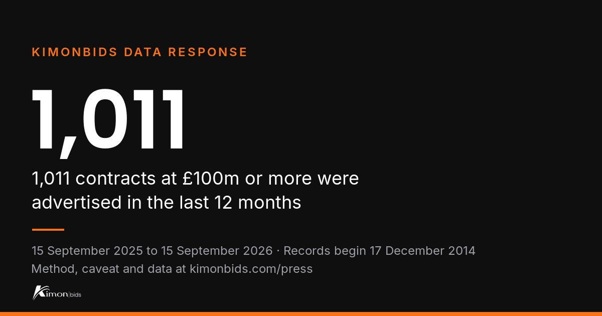 KimonBids data response: 1,011. 1,011 contracts at £100m or more were advertised in the last 12 months 15 September 2025 to 15 September 2026.